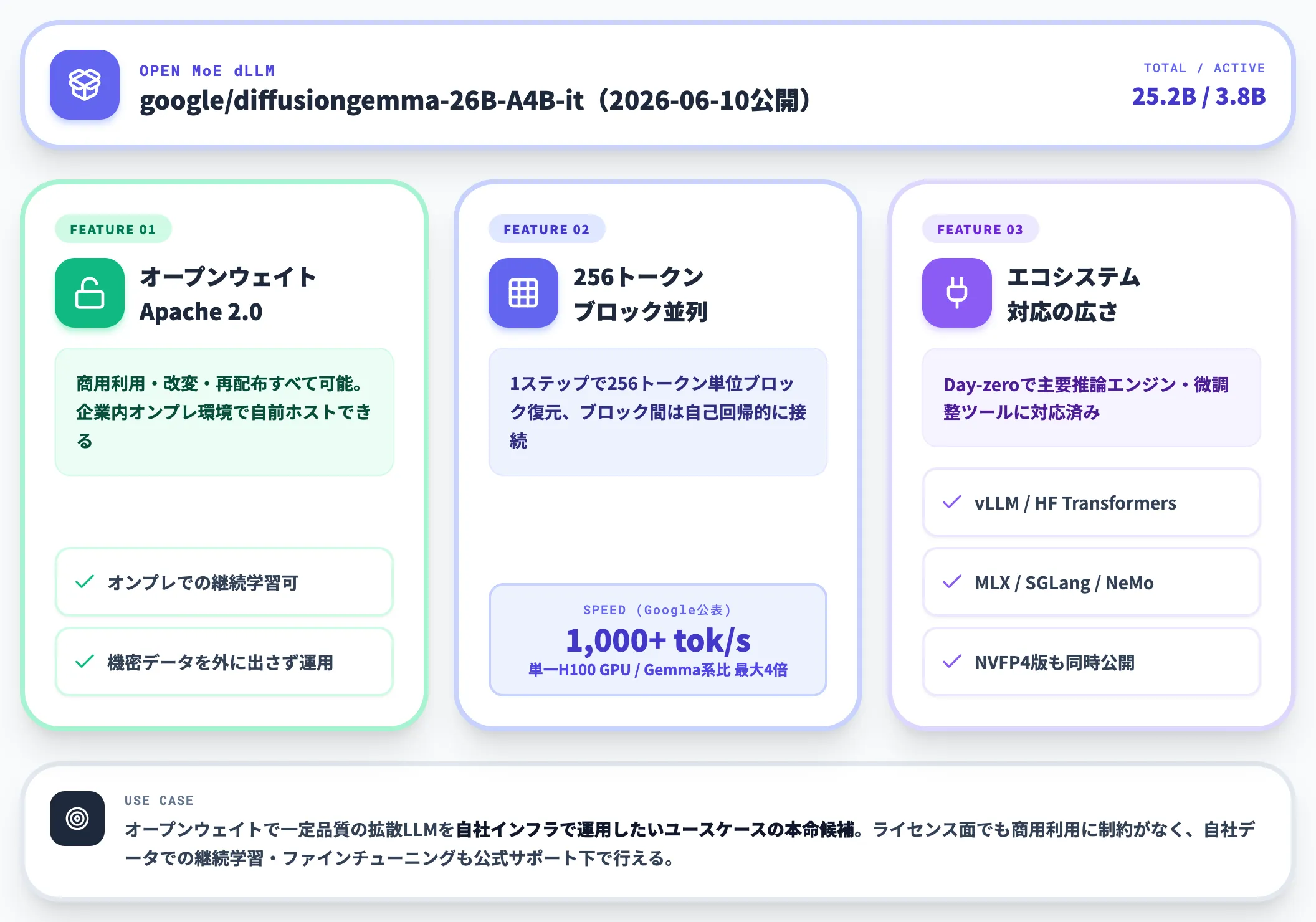 DiffusionGemma Google DeepMindのオープンMoE dLLM