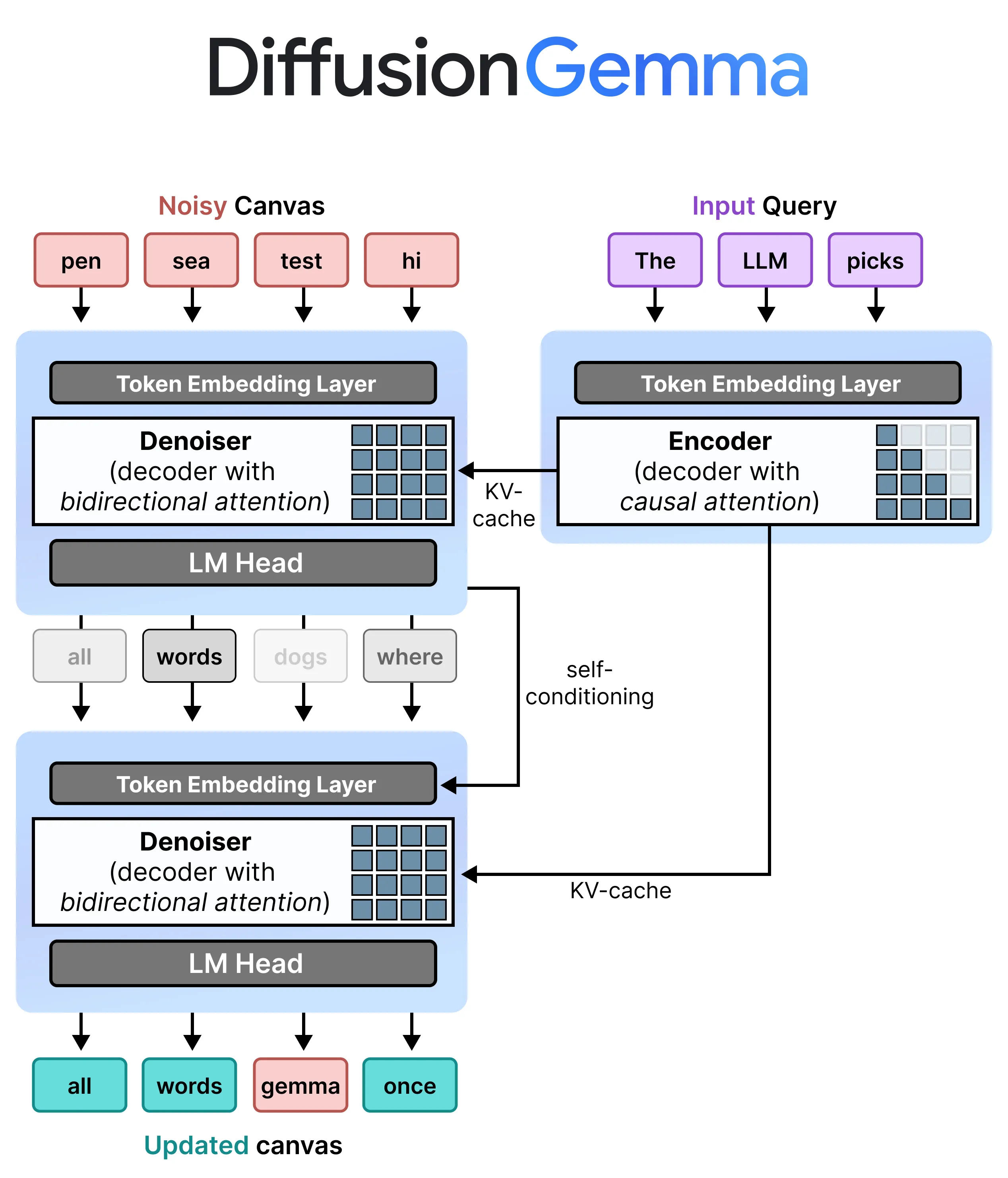 DiffusionGemmaアーキテクチャ