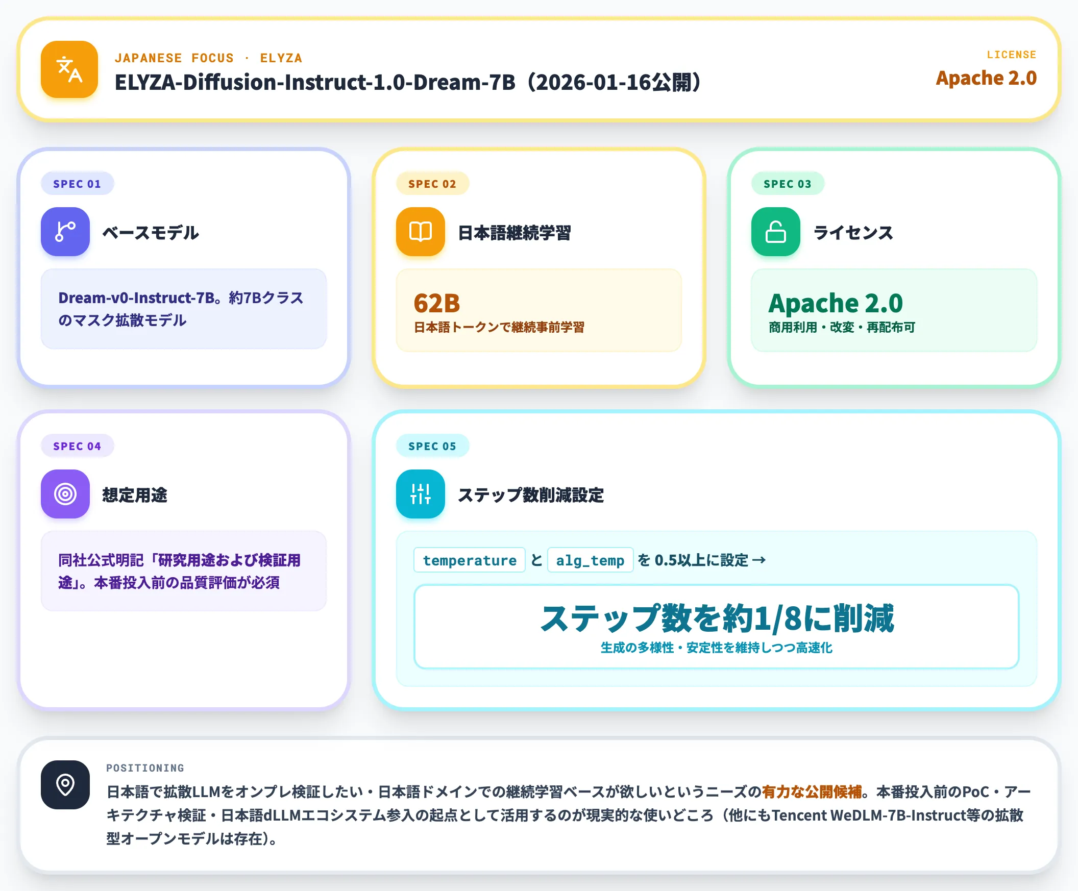 ELYZA-LLM-Diffusion 日本語特化のオープンdLLM