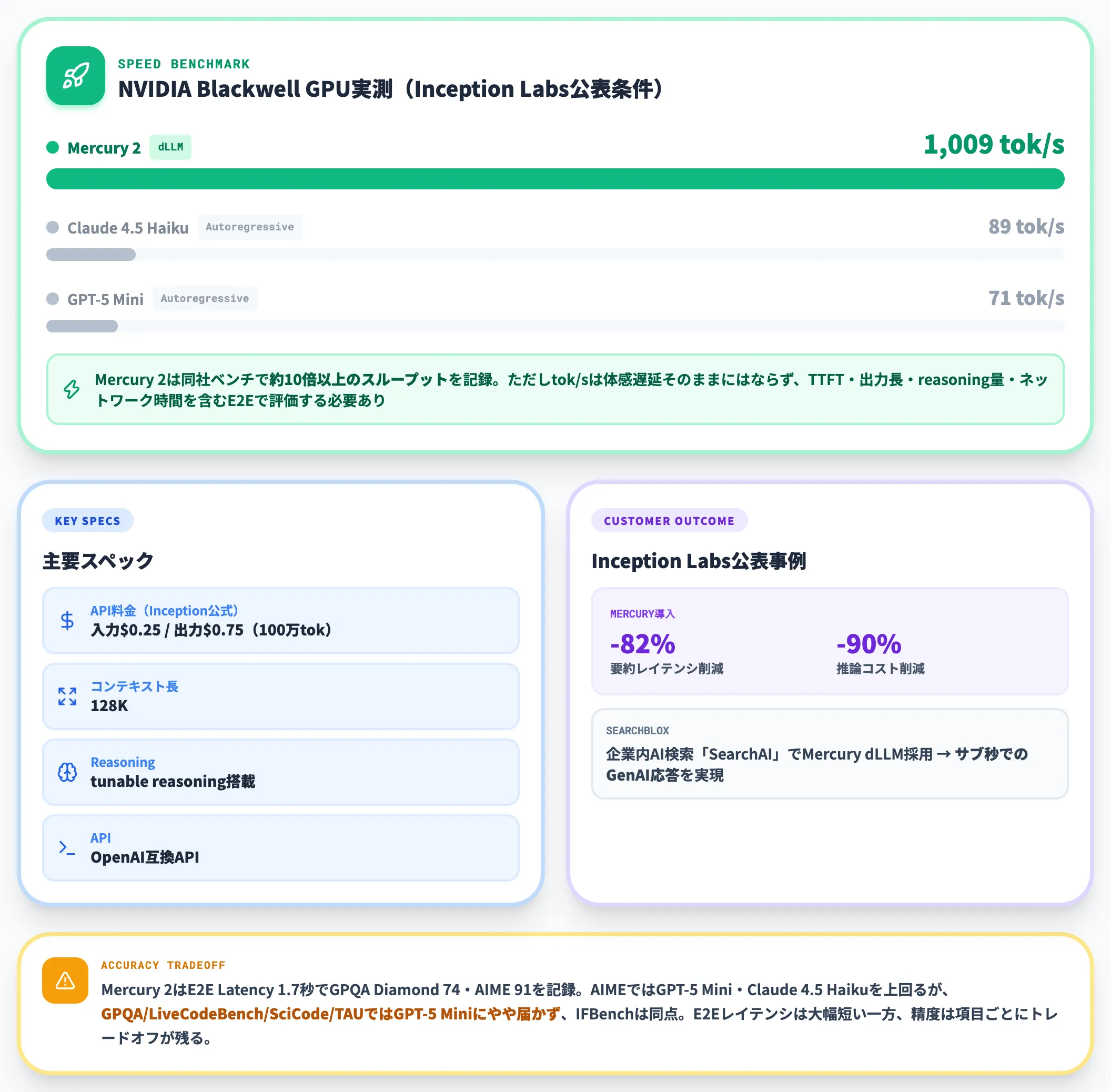 Mercury 2 Inception Labsの商用最速dLLM