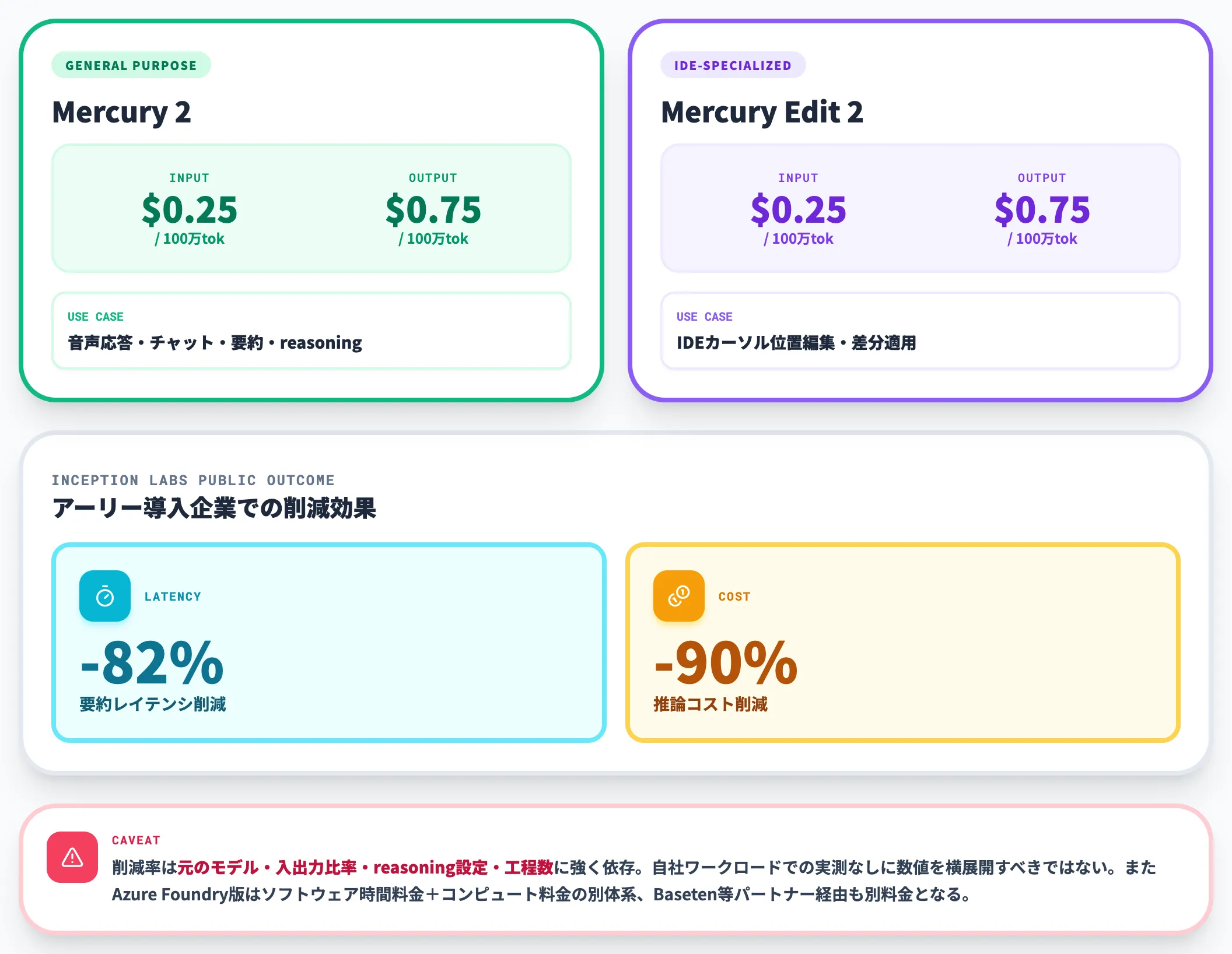 Mercury 2の商用API料金と削減効果