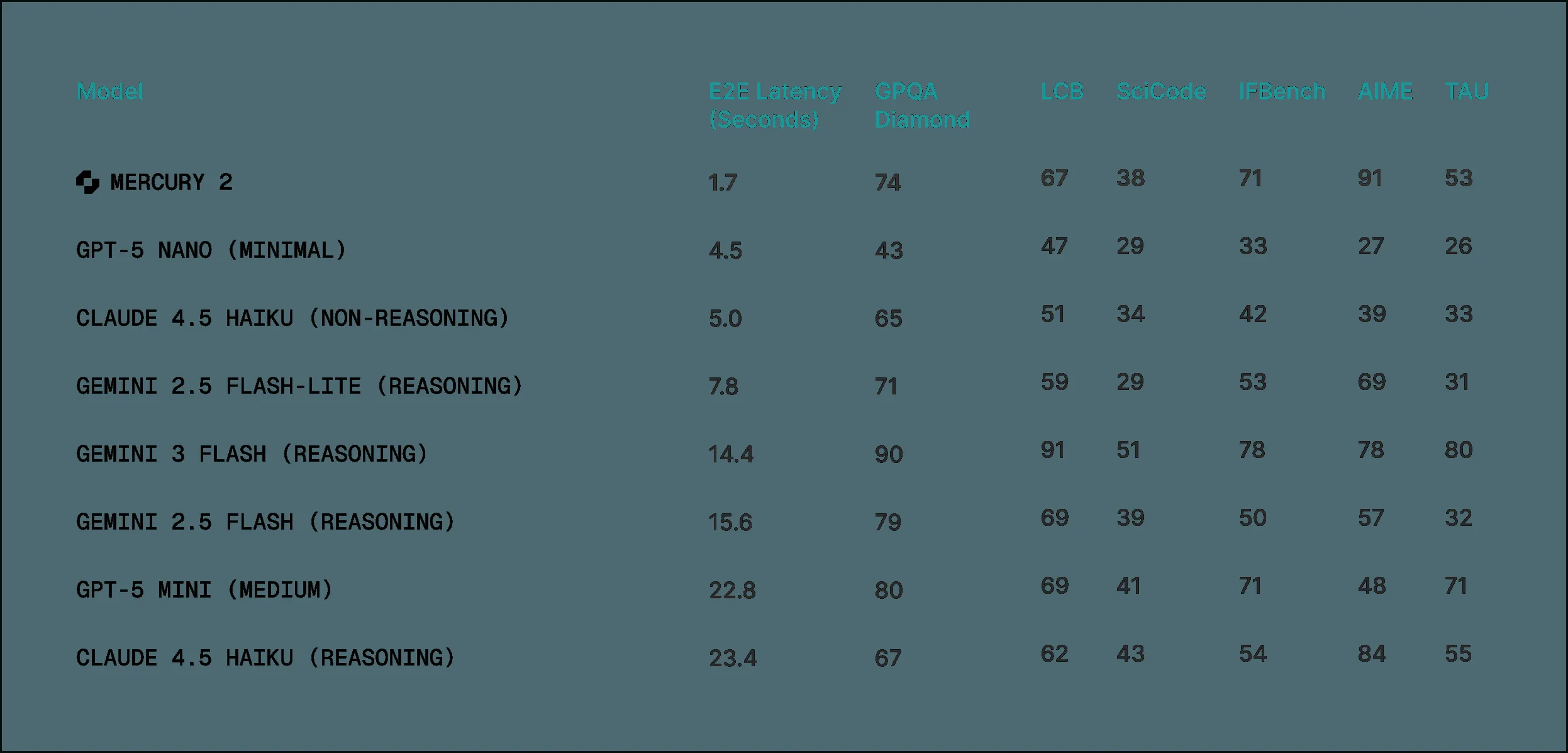 Mercury 2性能ベンチマーク