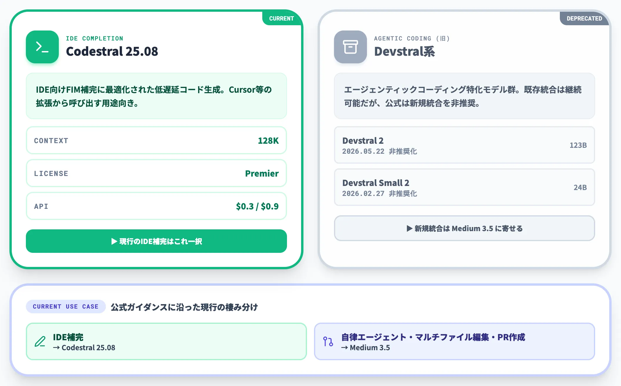 コーディング特化モデル