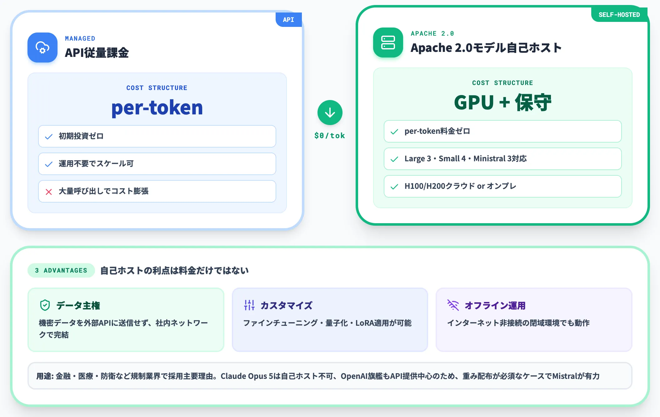 セルフホストで単価をゼロにする