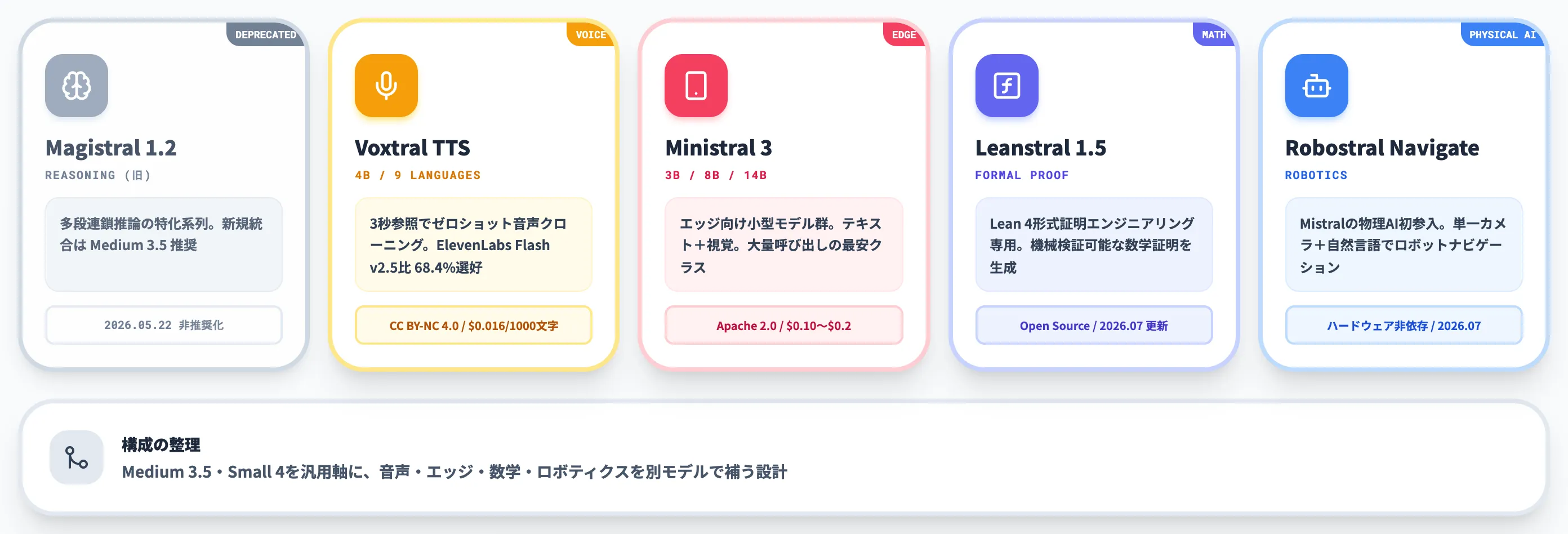 推論 音声 エッジ特化モデル