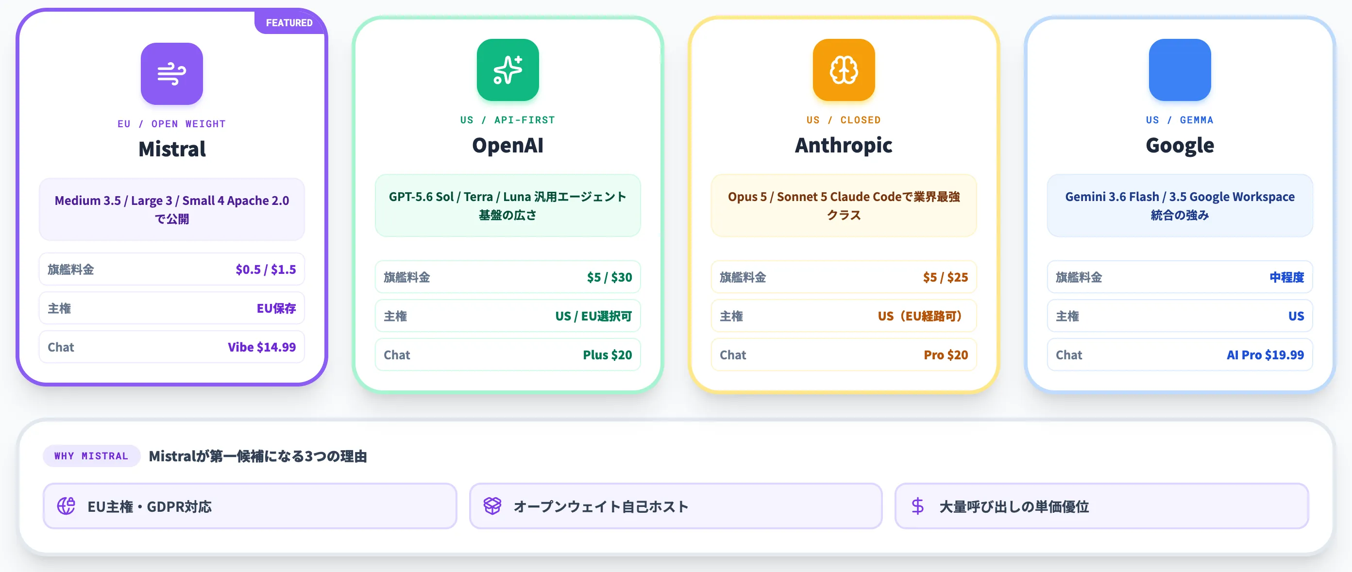 Mistral AIとChatGPT Claude Geminiの比較