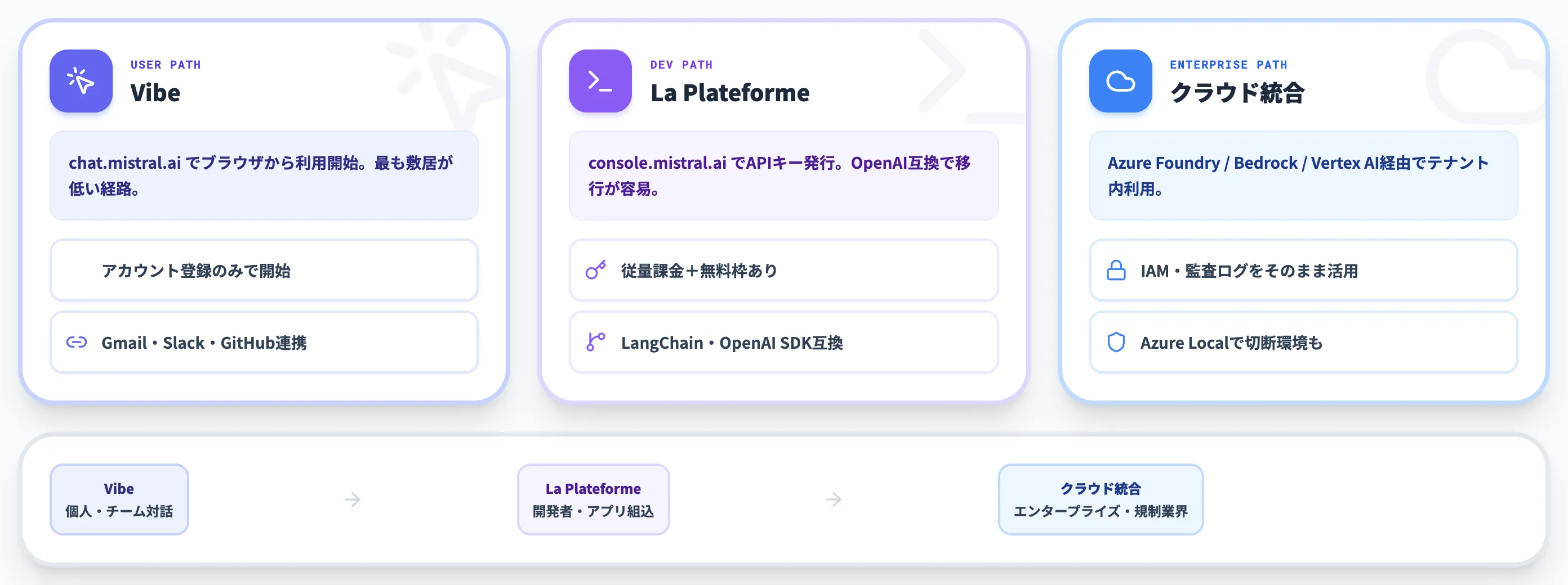 Mistral AIの使い方 3経路俯瞰