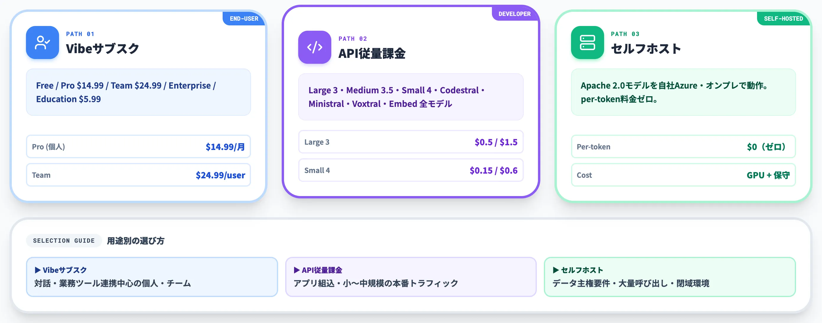 Mistral AIの料金プラン俯瞰