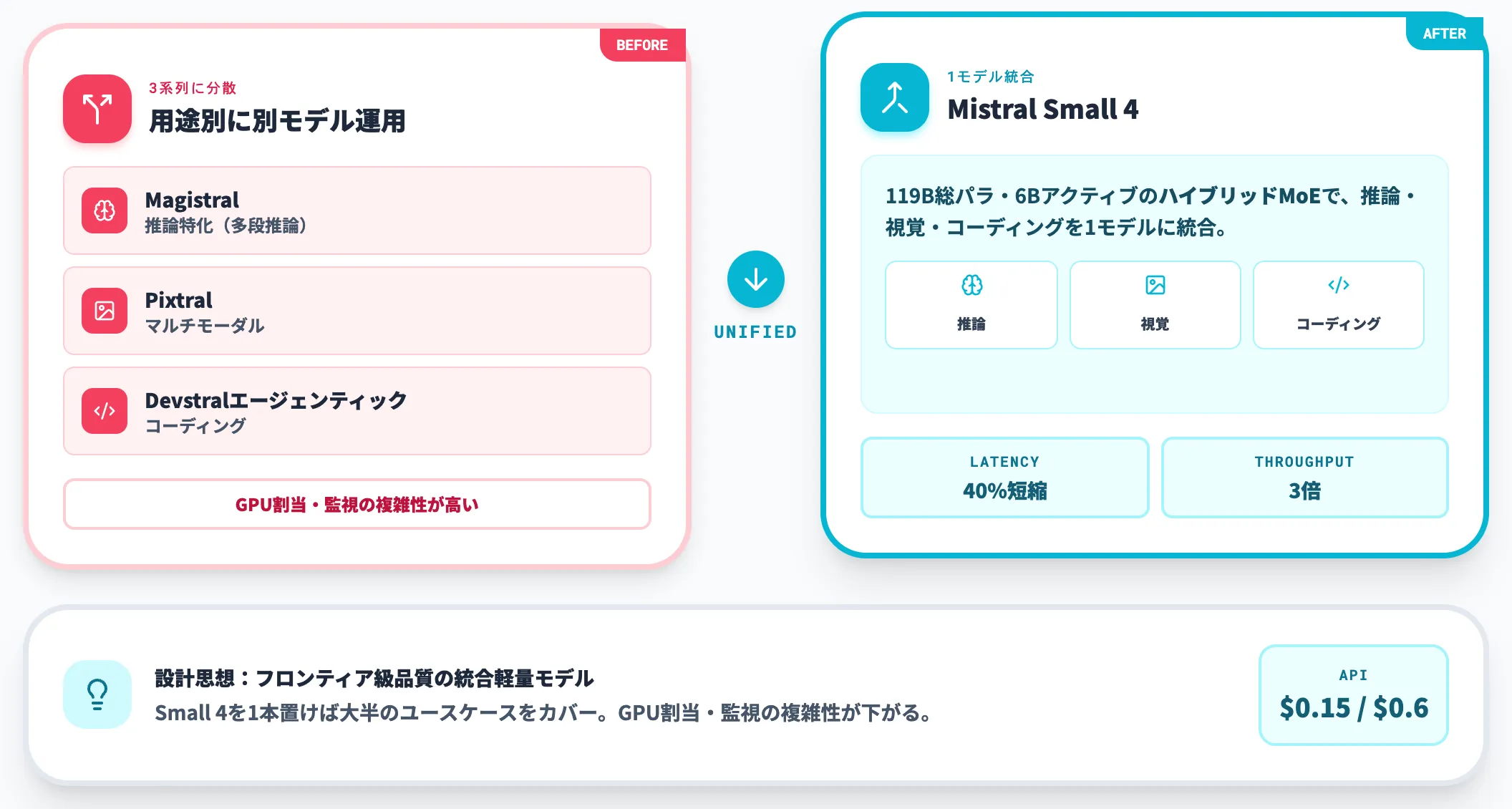 Mistral Small 4の統合設計