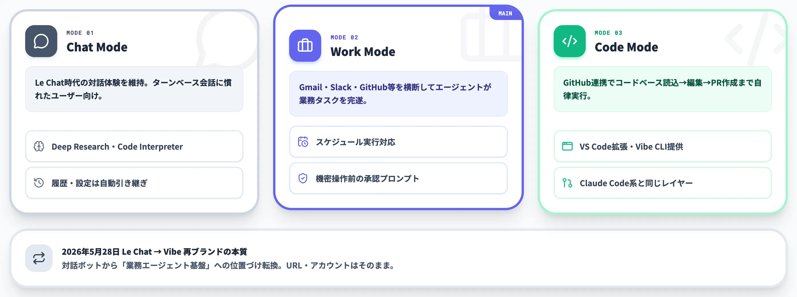 Vibe 旧Le Chat の3モード俯瞰