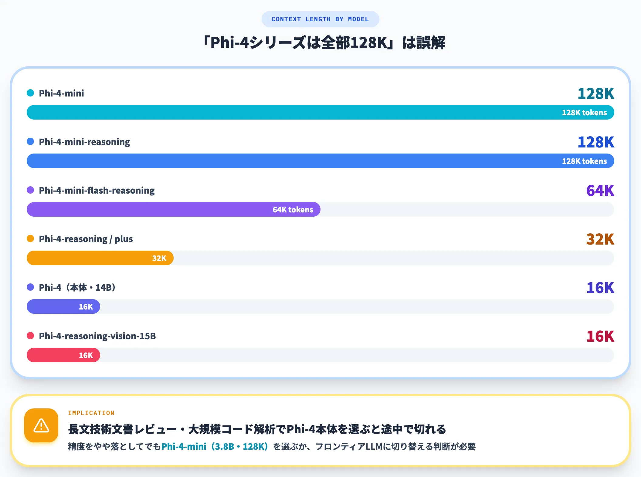 コンテキスト長の世代差 Phi-4本体・reasoning-visionは16K、mini系は128K・64K