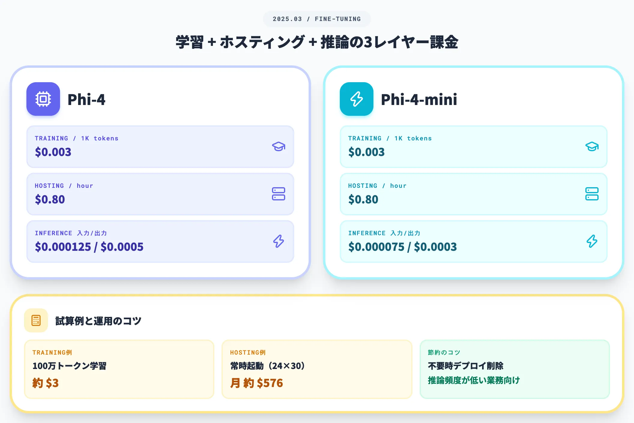 ファインチューニング料金