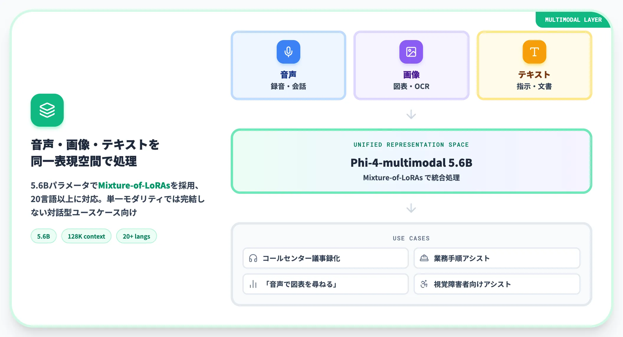 マルチモーダル入力を扱うならPhi-4-multimodal