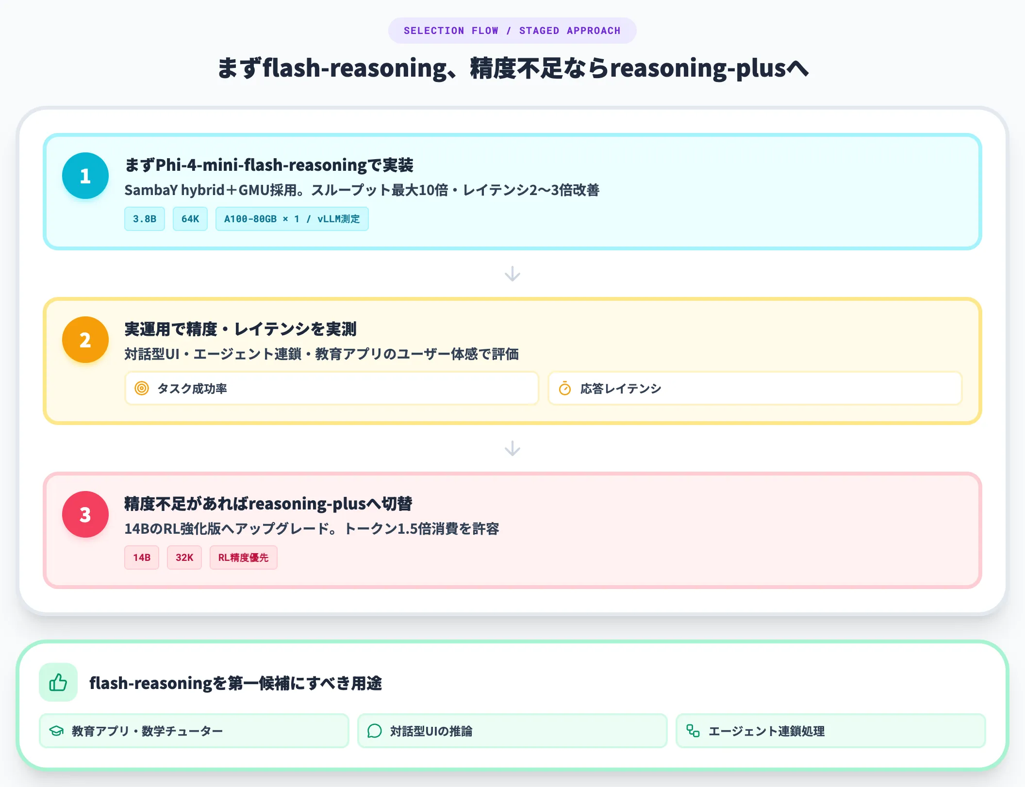 レイテンシと精度のバランス flash-reasoningを検討する
