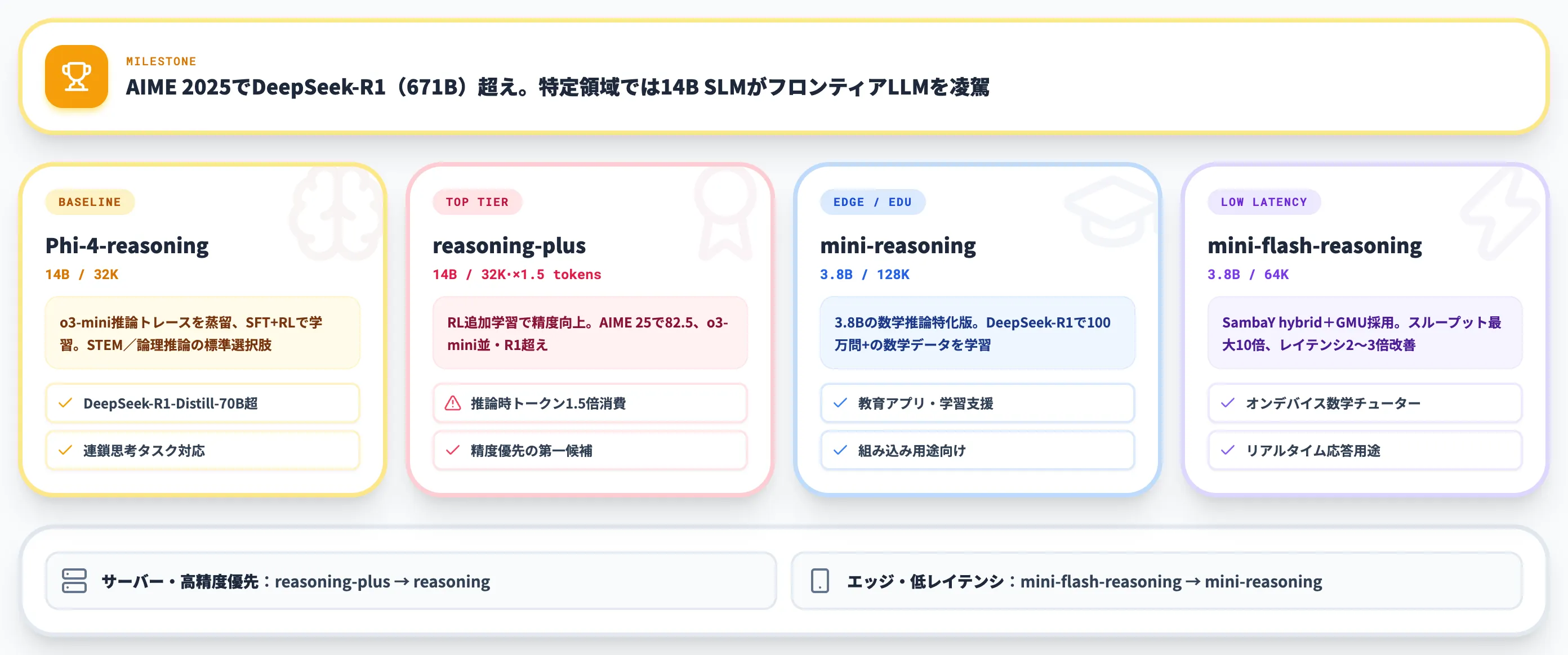 数学・論理推論を重視するならPhi-4-reasoning系