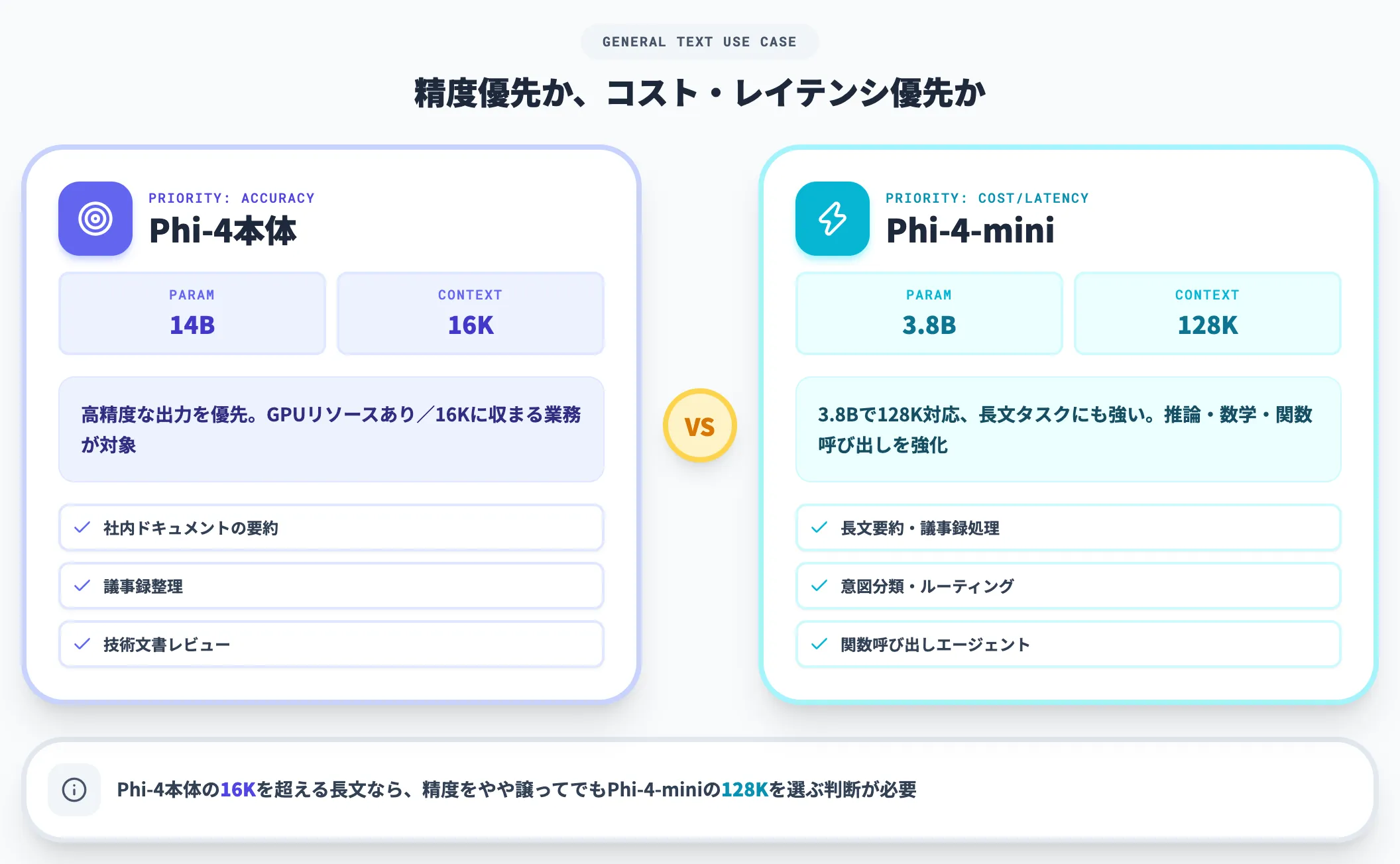 汎用テキスト用途ならPhi-4本体かPhi-4-mini