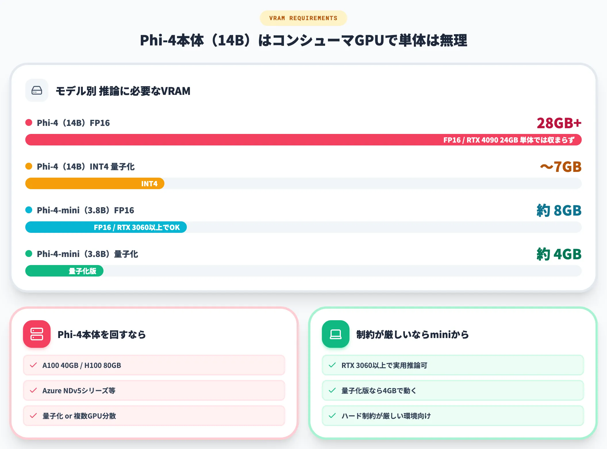 GPU要件 Phi-4本体は消費者向けGPUでは厳しい