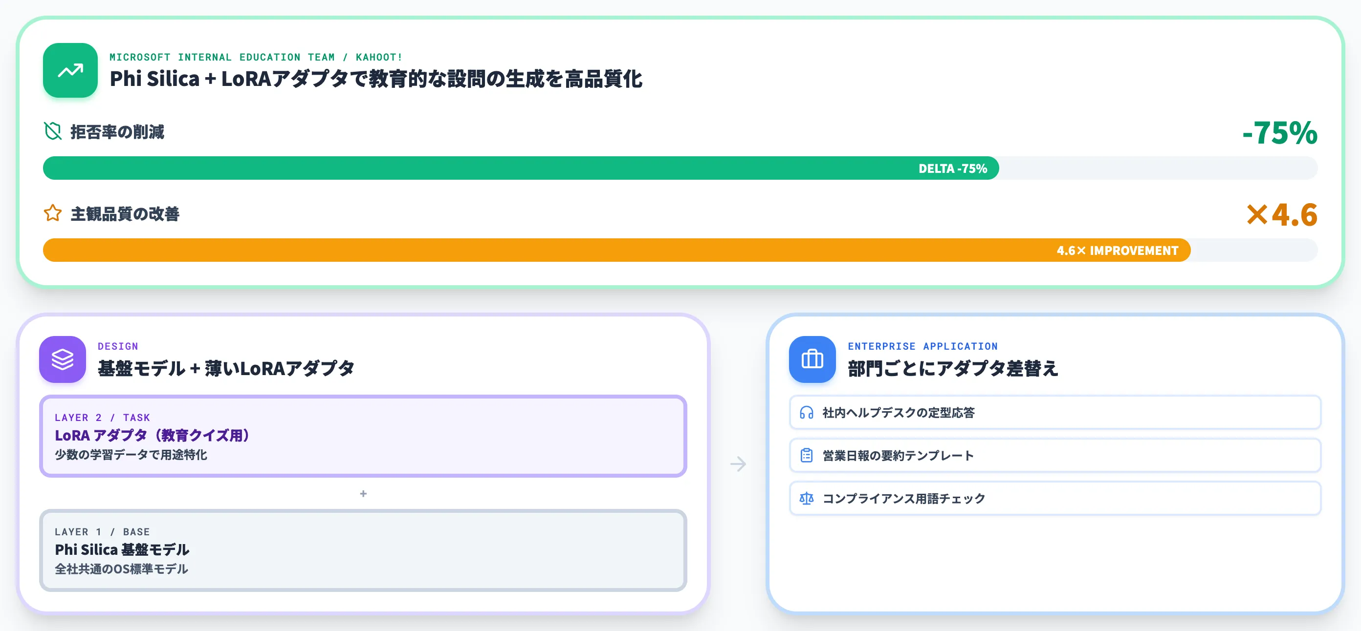 LoRAアダプタでのカスタマイズ事例 Kahoot問題生成