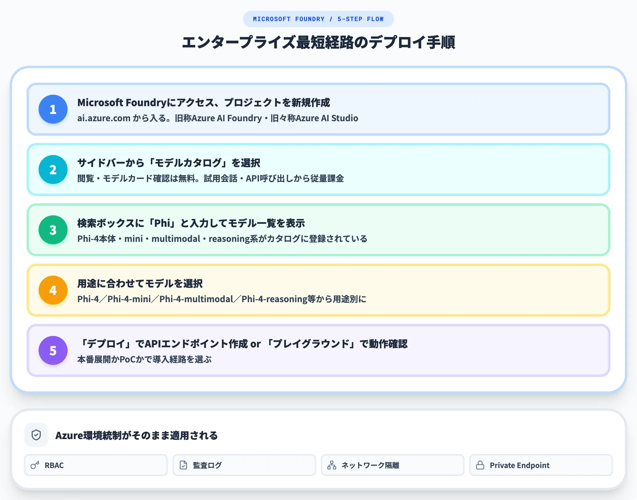 Microsoft Foundry 旧Azure AI Foundry 経由での利用
