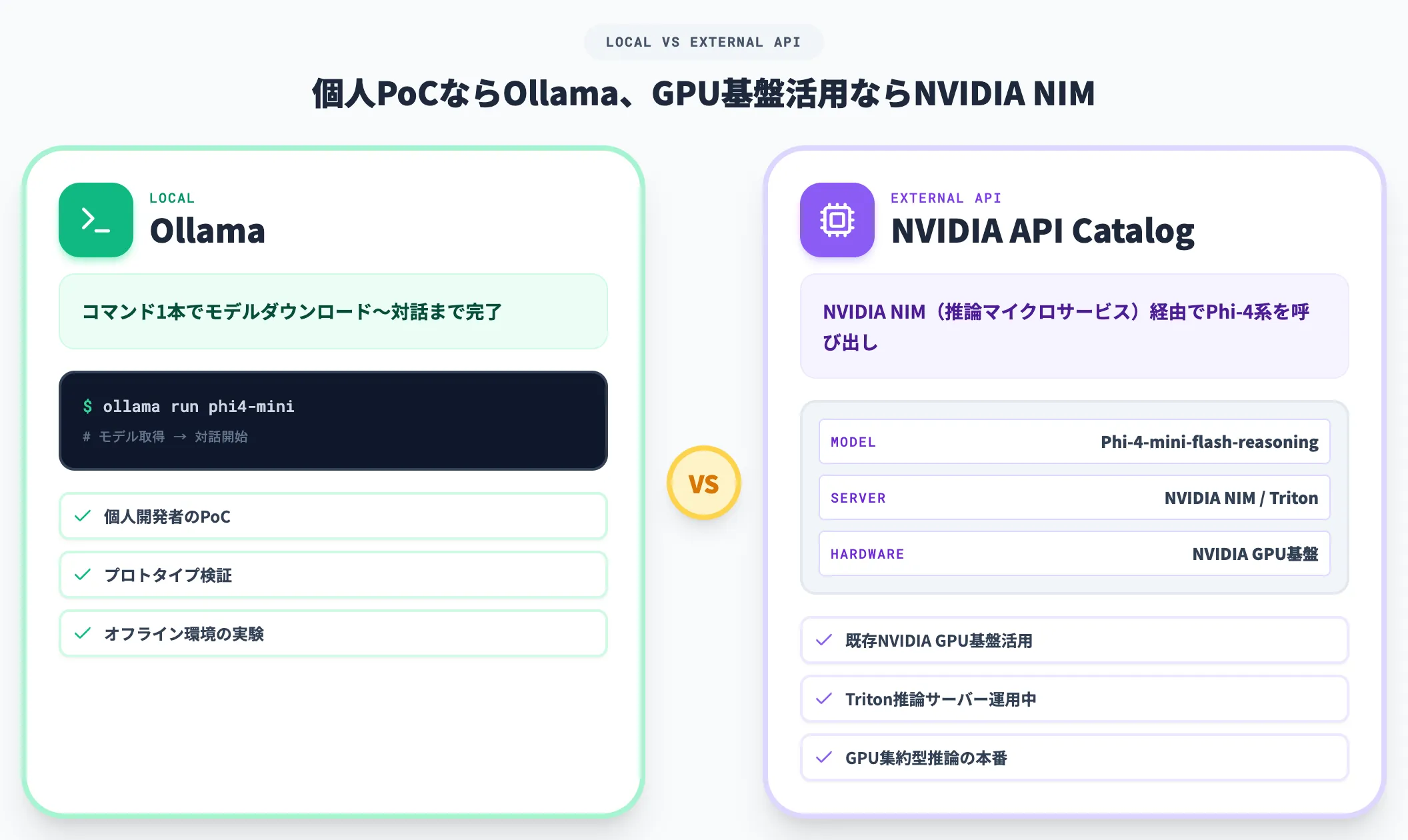 Ollama・NVIDIA API Catalog経由でのローカル 外部API利用