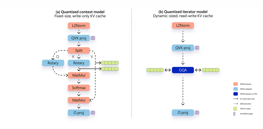 Phi Silica Attention subgraphs