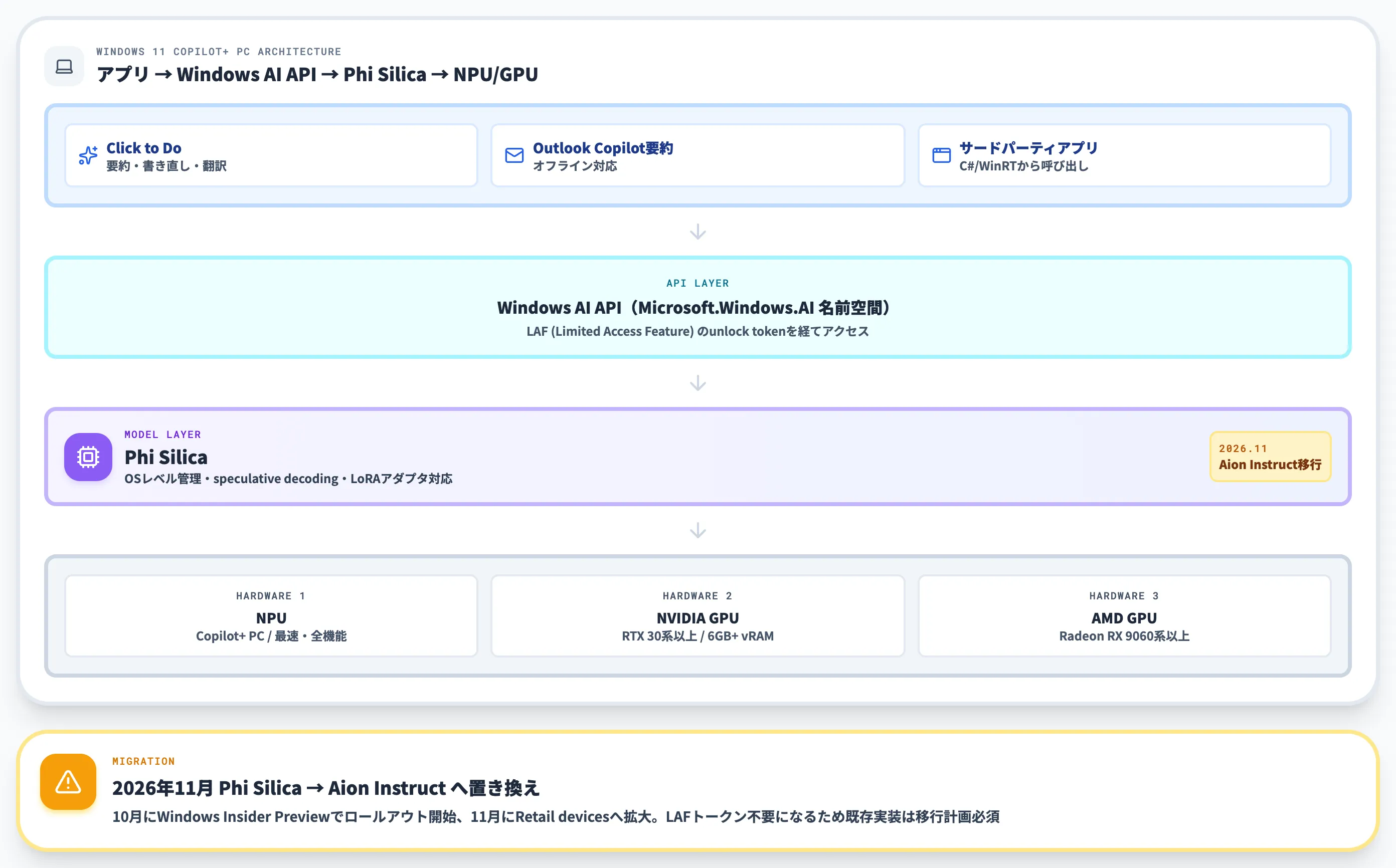 Phi SilicaとCopilot+ PC Windowsオンデバイスでの活用