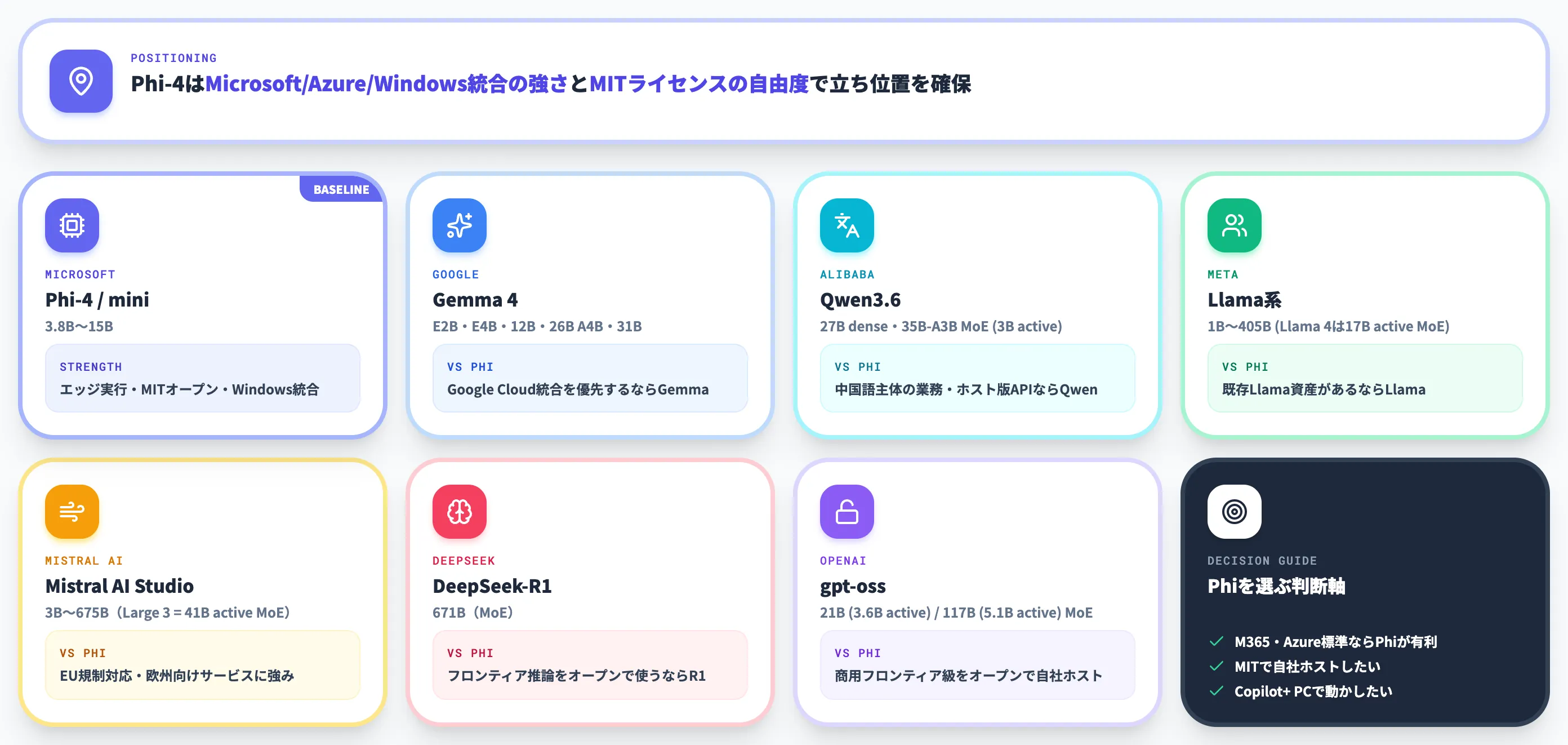 PhiとGemma・Qwenなど他モデルとの位置づけ