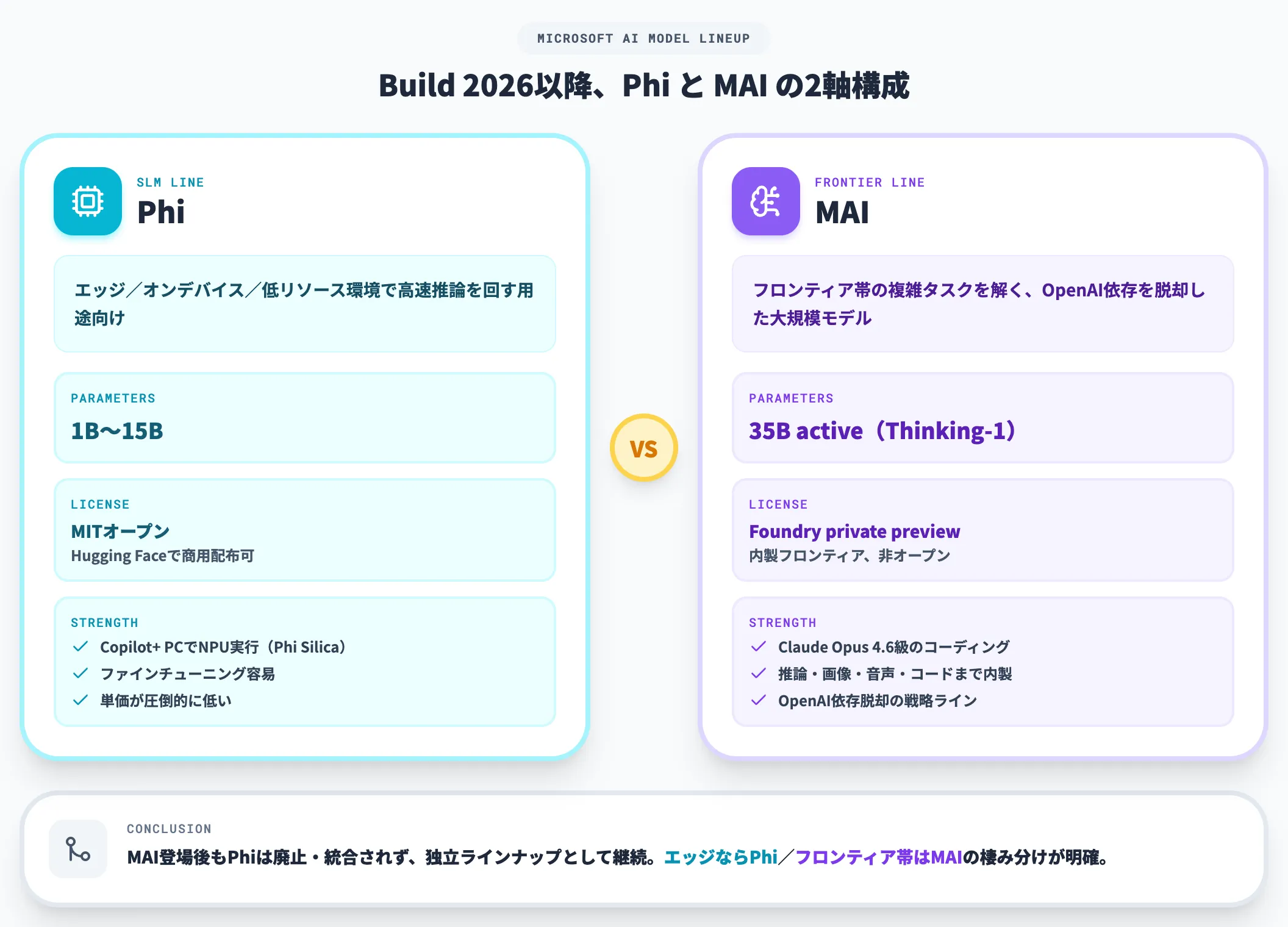 PhiとMAIの位置づけ