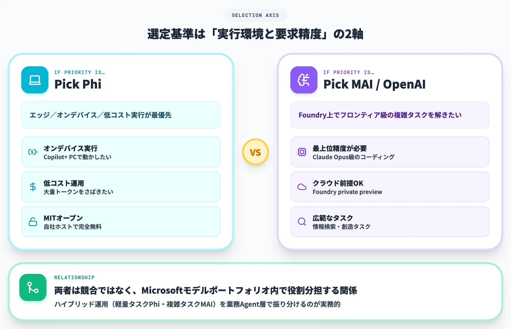 PhiとMAIの棲み分け フロンティアはMAI、エッジはPhi