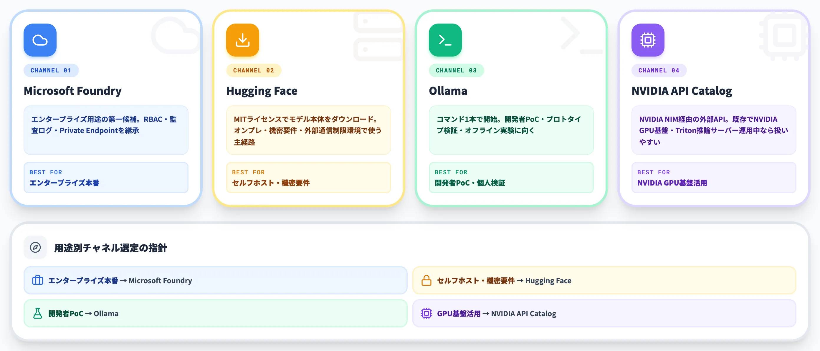 Phiシリーズの使い方 Microsoft Foundry・Hugging Face・Ollama