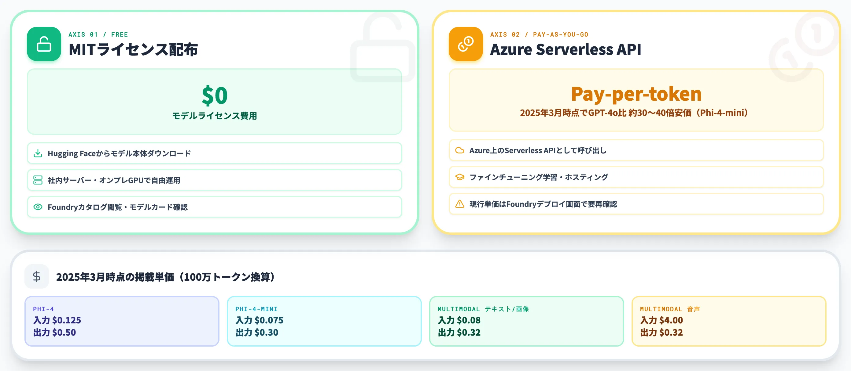 Phiシリーズの料金体系