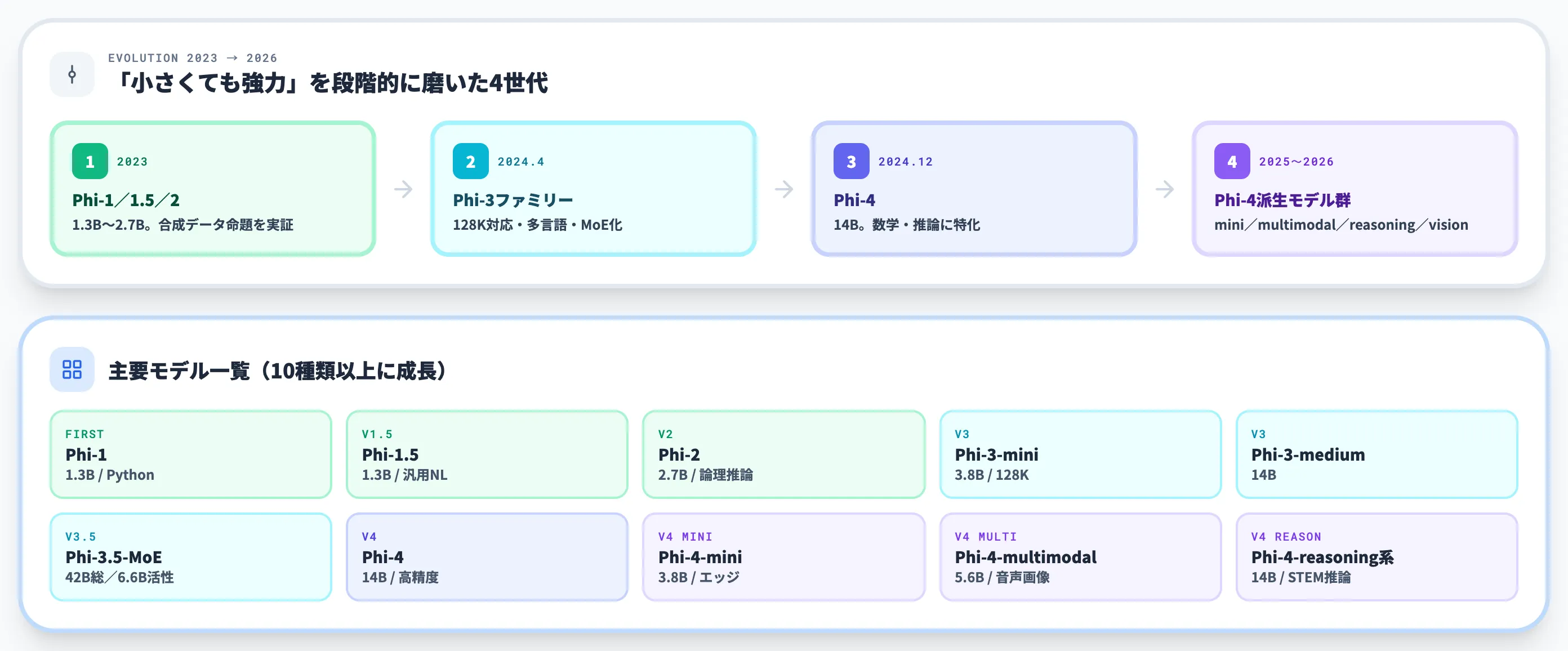 Phiシリーズの系譜と主要モデル一覧