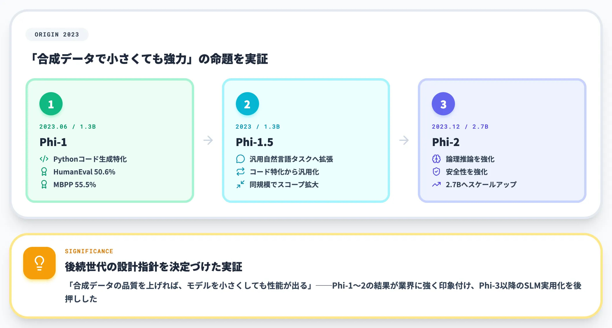 Phi-1、Phi-1.5、Phi-2 小型モデルの原点