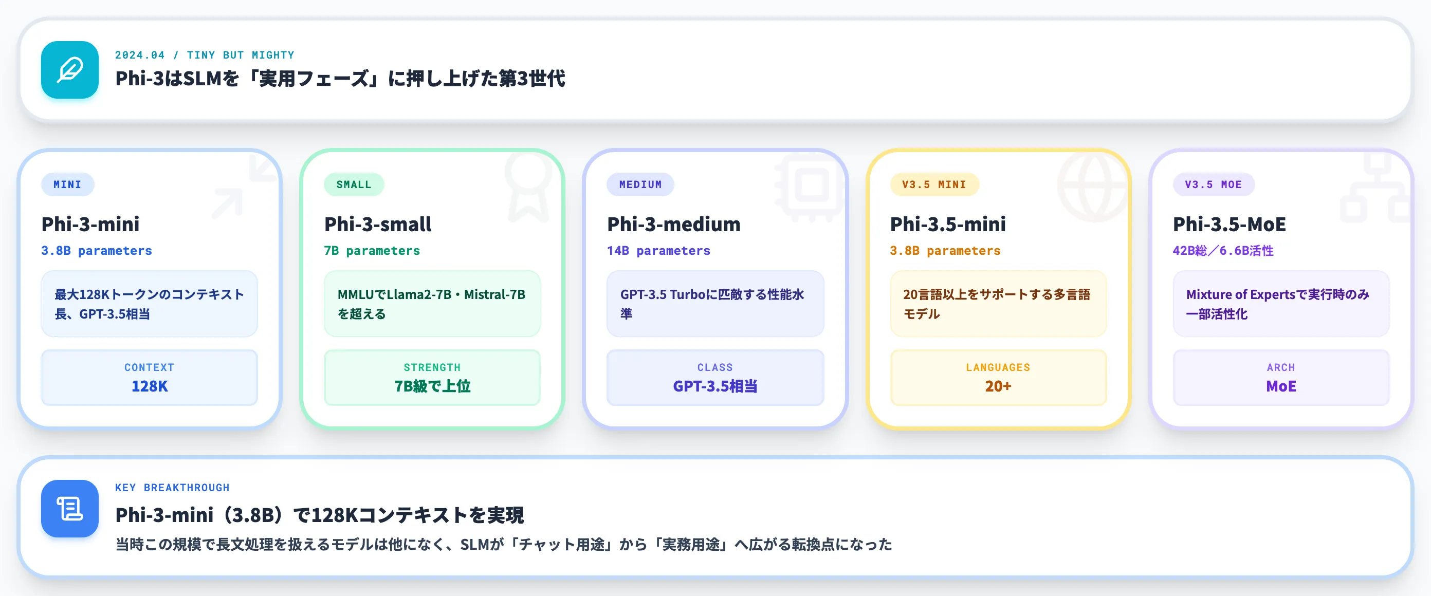 Phi-3ファミリー 128Kコンテキストと多言語対応