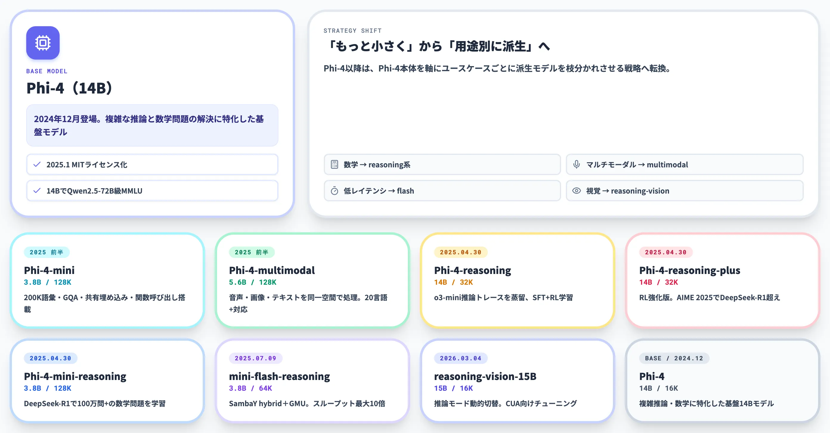 Phi-4ファミリー 推論・マルチモーダル・reasoning系の拡張