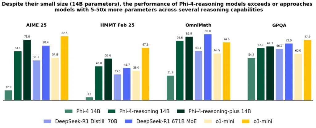 Phi-4-reasoning ベンチマーク結果