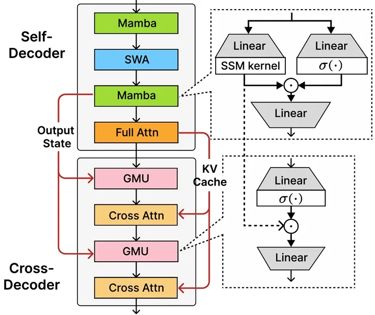 SambaY decoder-hybrid-decoder architecture