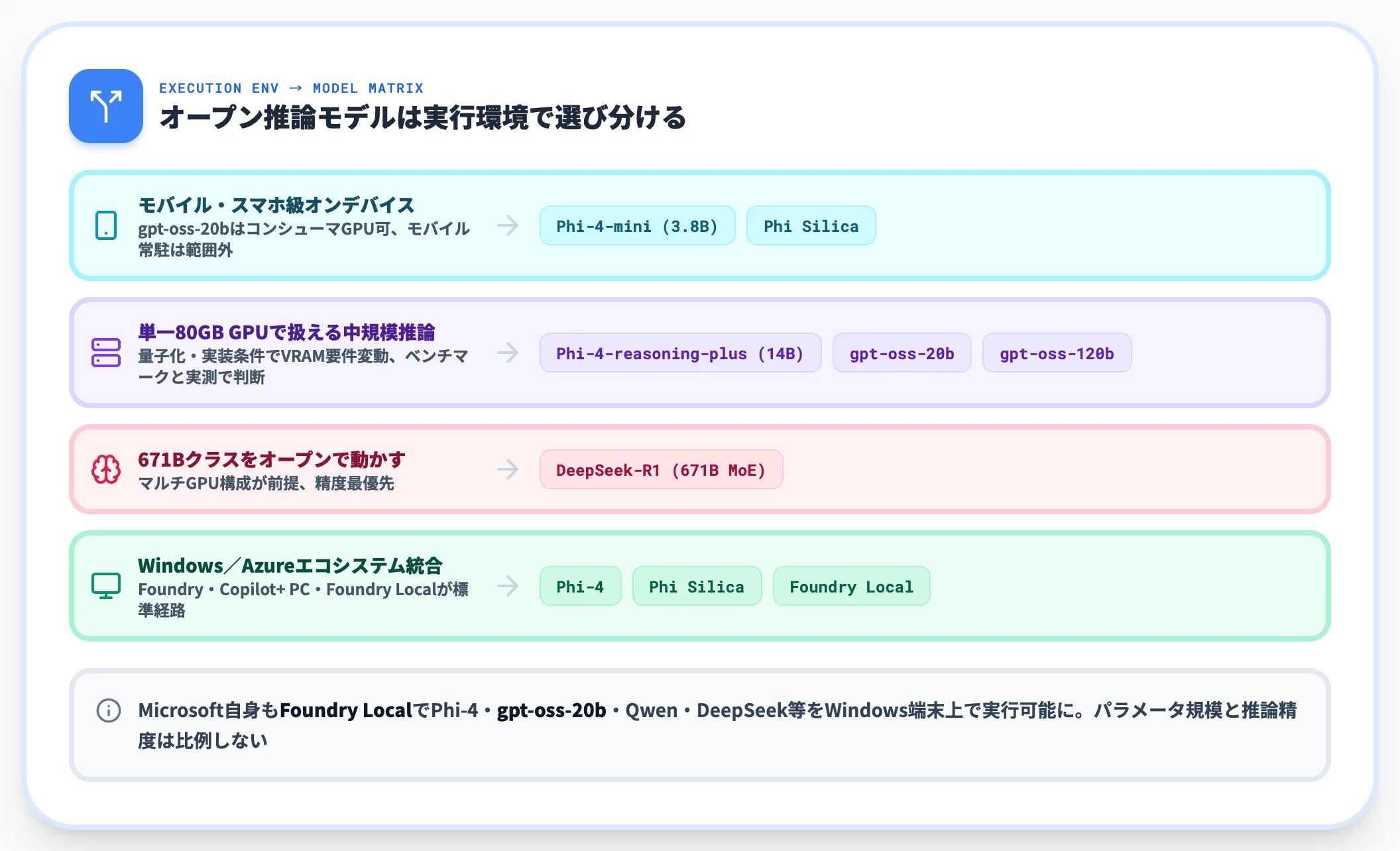 gpt-oss・DeepSeek-R1などオープン推論モデルとの比較