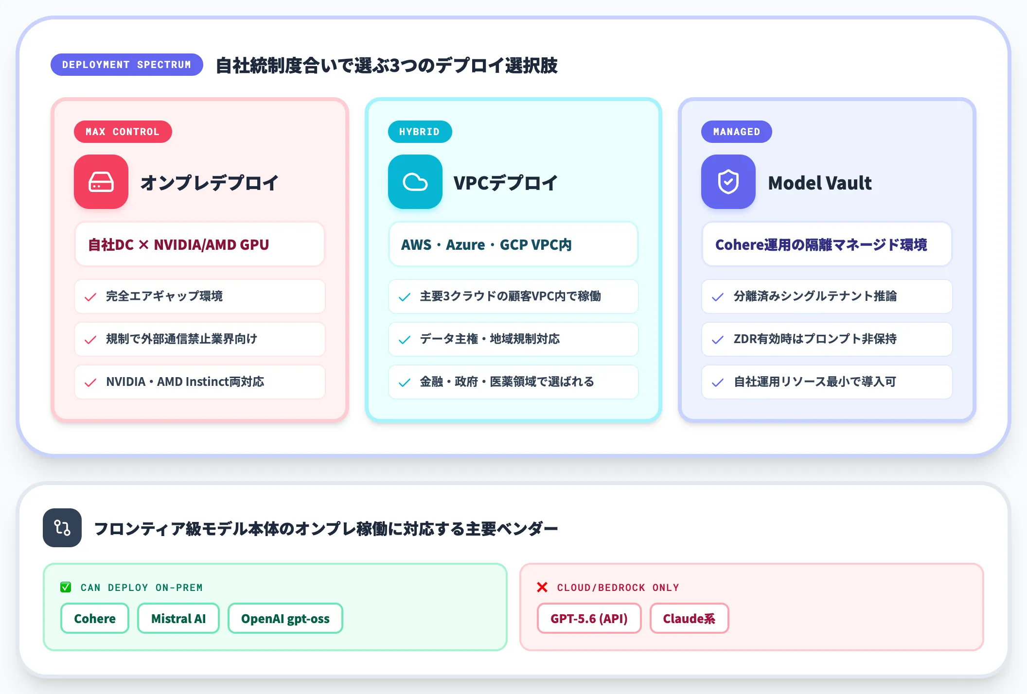 モデルを自社インフラで動かせるデプロイ選択肢