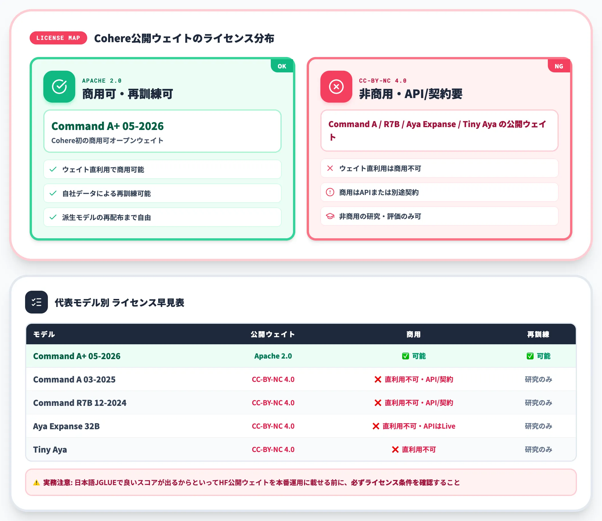 モデルライセンスの読み違い