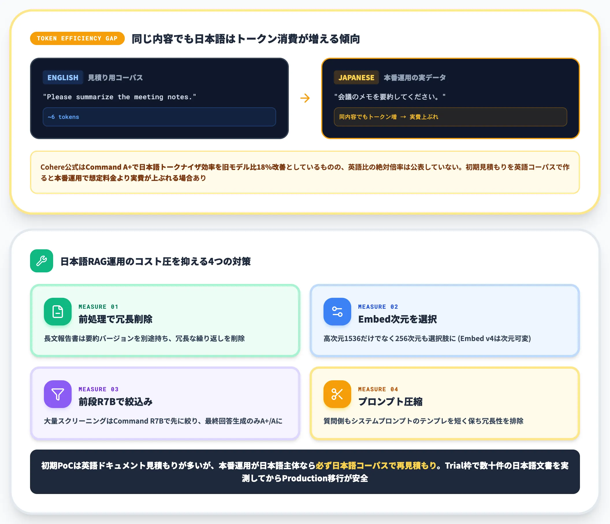 日本語のトークン効率のズレ