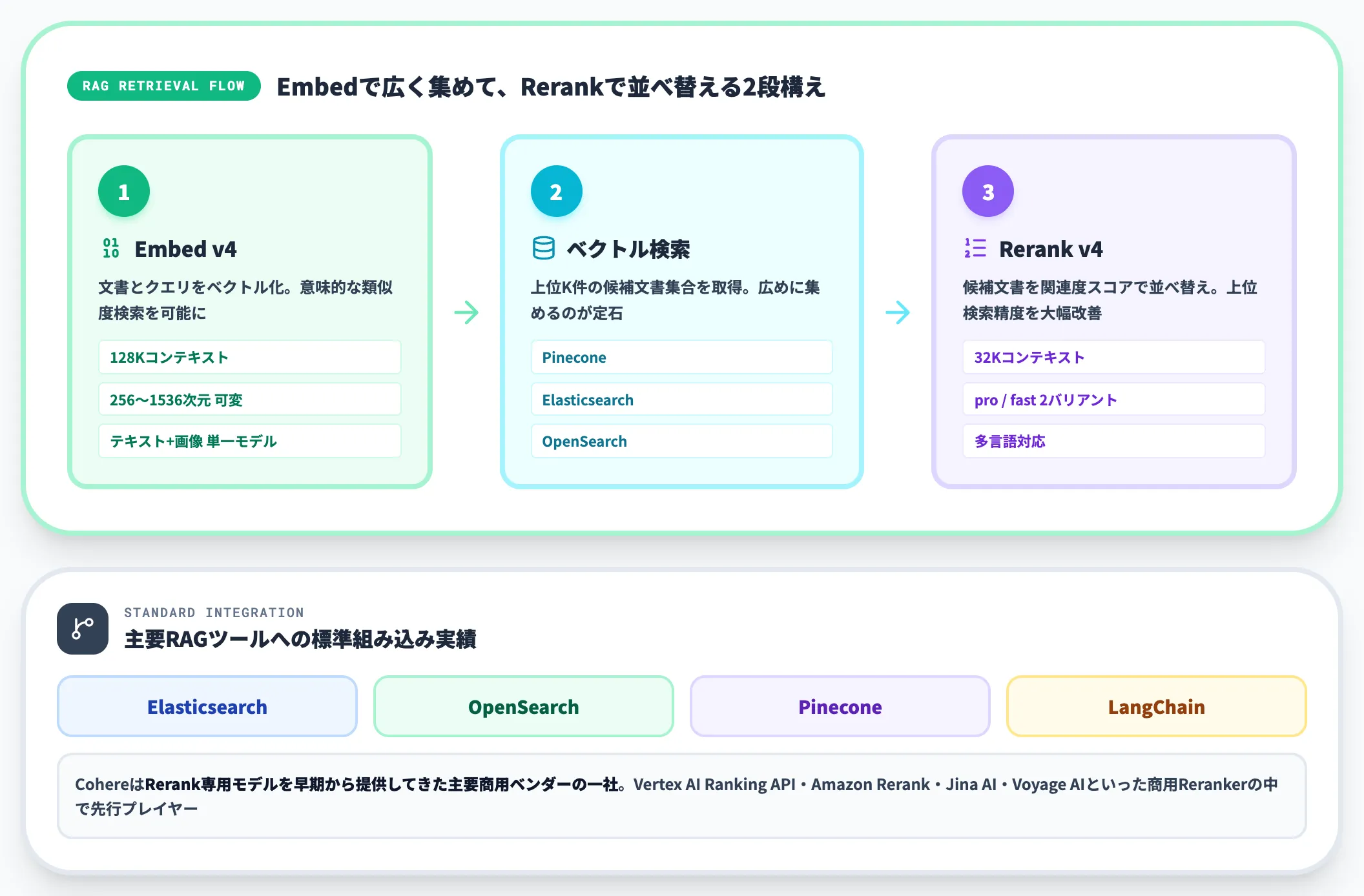 検索モデル Embed v4とRerank v4