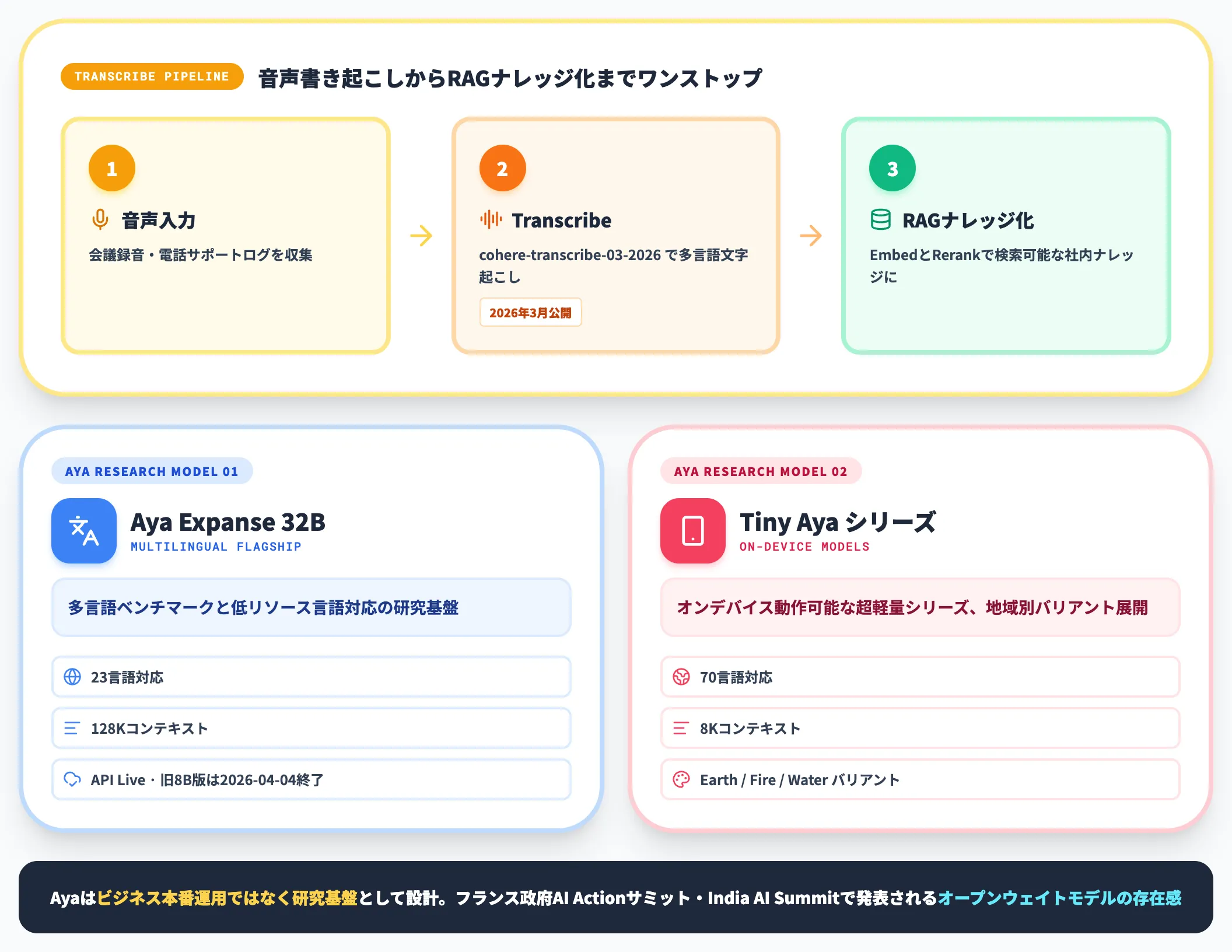 音声・多言語研究 TranscribeとAya