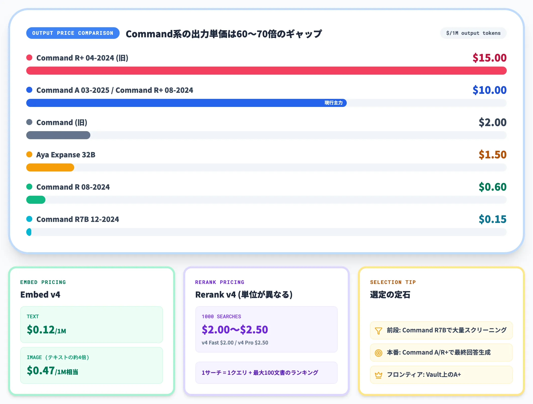 API料金 Command R7BからCommand A+まで