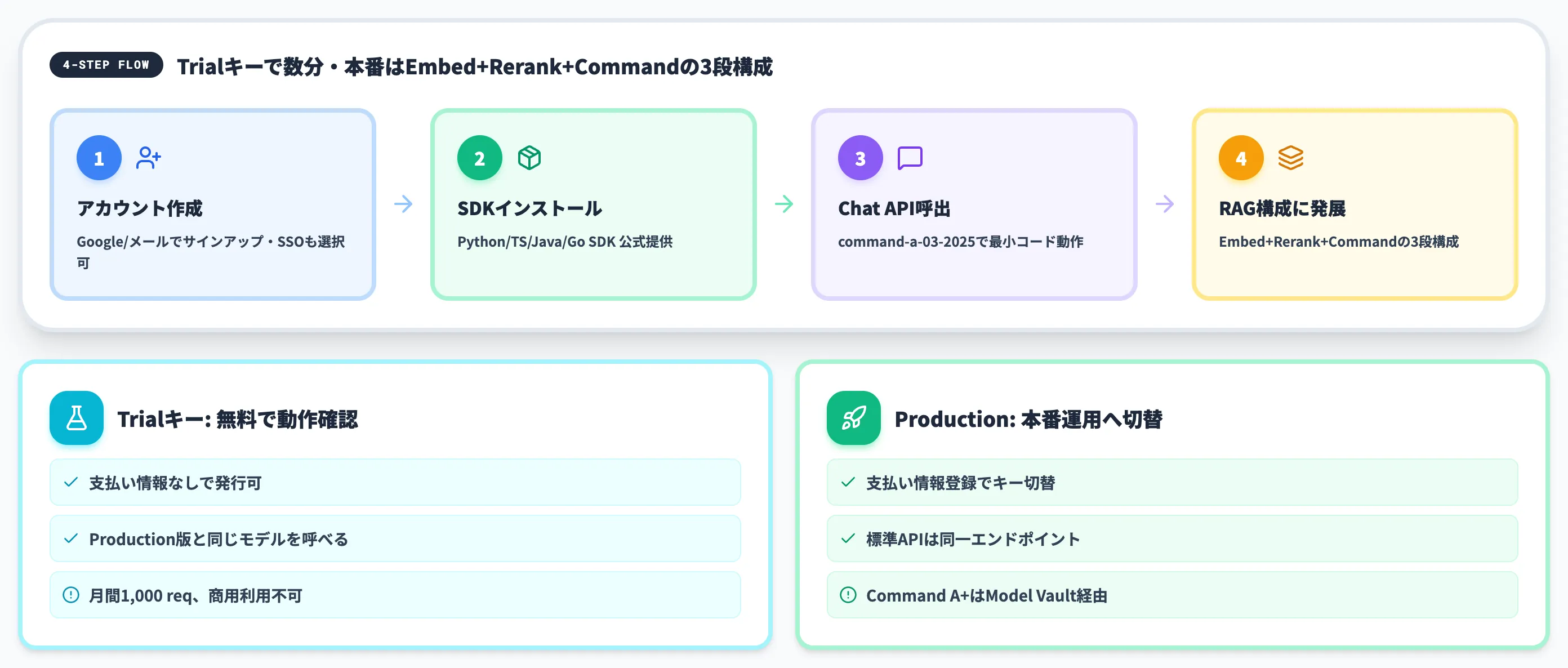 Cohere APIの使い方