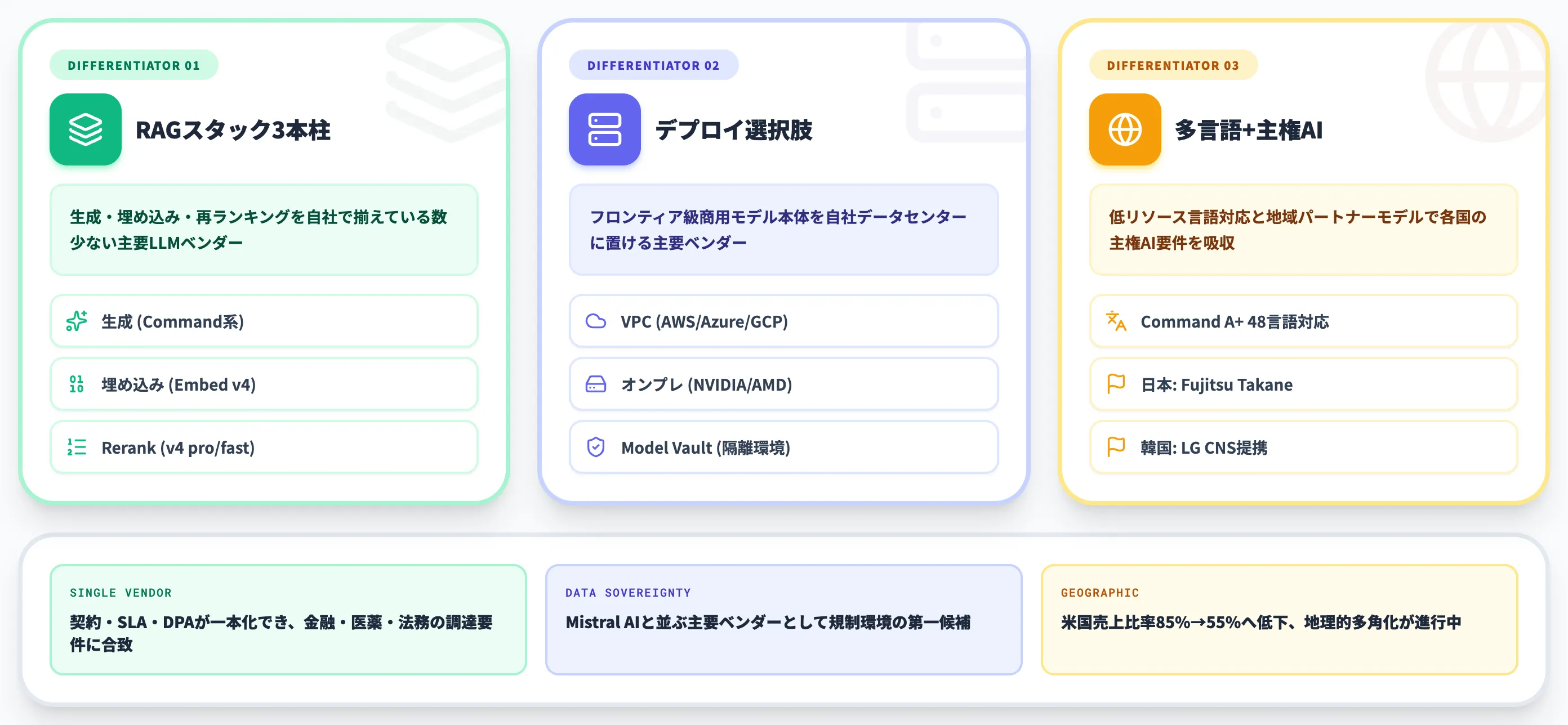 Cohereが競合と差別化する3つの技術基盤