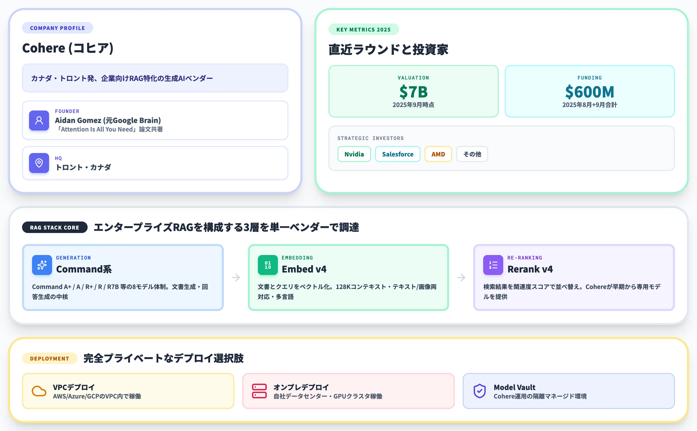 Cohereとは
