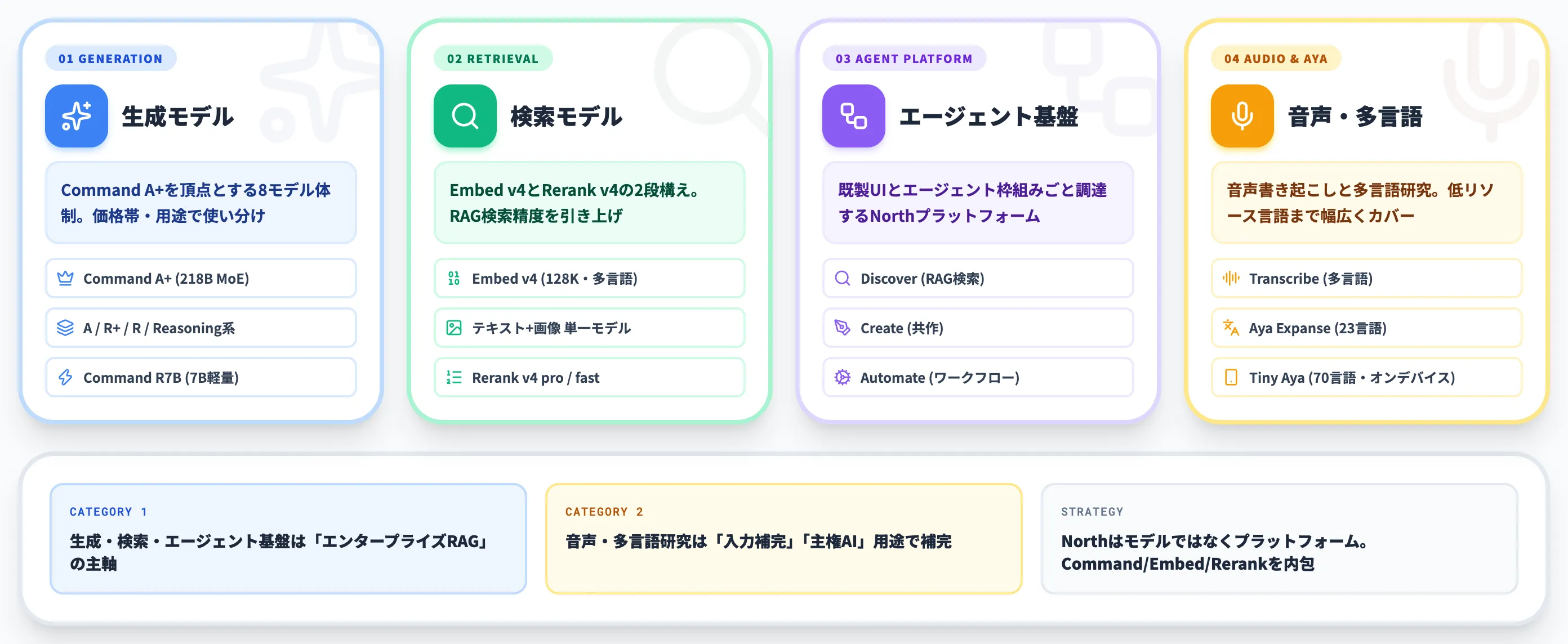 Cohereの製品ラインナップ
