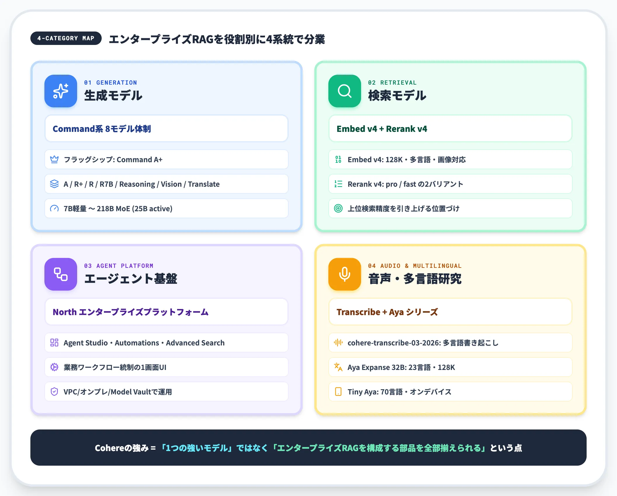 Cohereシリーズの中での位置づけ