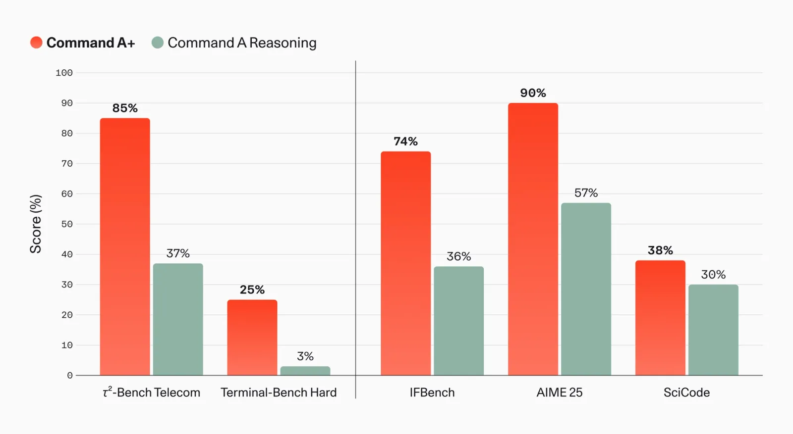 Command A+とCommand A Reasoningの主要ベンチマーク比較
